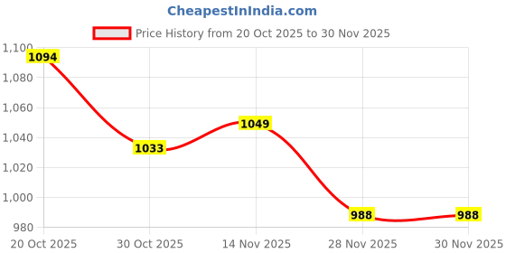 firstcry.com Mark & Mia Cotton Full Raglan Sleeves T-Shirt & Lounge Pant Set With Animal Embriodery - Yellow mark & mia Price History Graph from 20 Oct 2025 to 30 Nov 2025