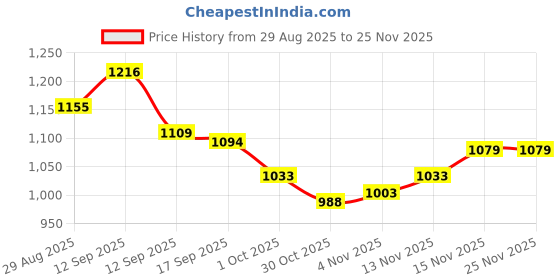 firstcry.com Mark & Mia Cotton Full Raglan Sleeves Winter Wear Suits with Panda Print - White & Navy Blue mark & mia Price History Graph from 29 Aug 2025 to 24 Nov 2025