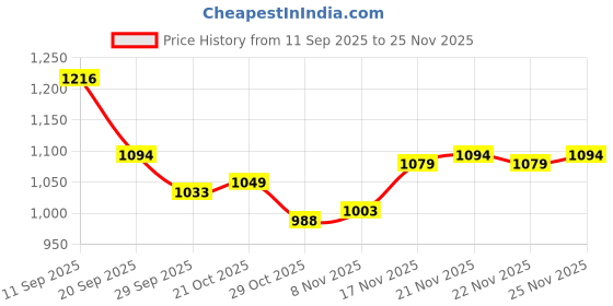 firstcry.com Mark & Mia Cotton Full Raglan Sleeves Winter Wear Suits with Panda Print - White & Navy Blue mark & mia Price History Graph from 11 Sep 2025 to 25 Nov 2025