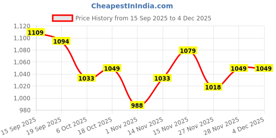 firstcry.com Mark & Mia Cotton Full Raglan Sleeves Winter Wear Suits with Panda Print - White & Navy Blue mark & mia Price History Graph from 15 Sep 2025 to 4 Dec 2025