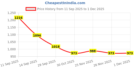 firstcry.com Mark & Mia Cotton Full Raglan Sleeves Winter Wear Suits with Teddy Print - White & Brown mark & mia Price History Graph from 11 Sep 2025 to 29 Nov 2025