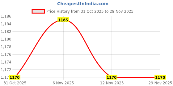 firstcry.com Mark & Mia Cotton Full Raglan Sleeves Winter Wear T-Shirt & Joggers Set with Animal Graphics Print & Applique Detailing - White mark & mia Price History Graph from 31 Oct 2025 to 29 Nov 2025