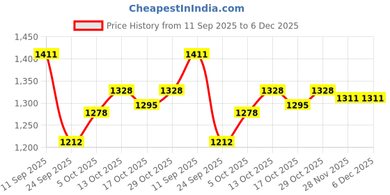 firstcry.com Mark & Mia Cotton Full Raglan Sleeves Winter Wear T-Shirt & Lounge Pant Set With Animal Print - White mark & mia Price History Graph from 11 Sep 2025 to 5 Dec 2025