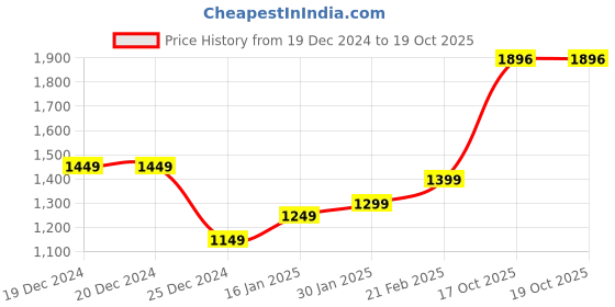 firstcry.com Mark & Mia Cotton Full Sleeve Jacket & Knee Lenght Frock Checkered- Pink mark & mia Price History Graph from 19 Dec 2024 to 19 Oct 2025
