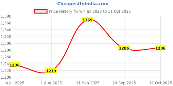 firstcry.com Mark & Mia Cotton Full Sleeves Checkered Onesie & Trouser with Suspender Hat & Bow - Light Brown mark & mia Price History Graph from 4 Jul 2025 to 11 Oct 2025