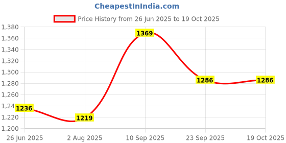 firstcry.com Mark & Mia Cotton Full Sleeves Checkered Onesie & Trouser with Suspender Hat & Bow - Light Brown mark & mia Price History Graph from 26 Jun 2025 to 19 Oct 2025