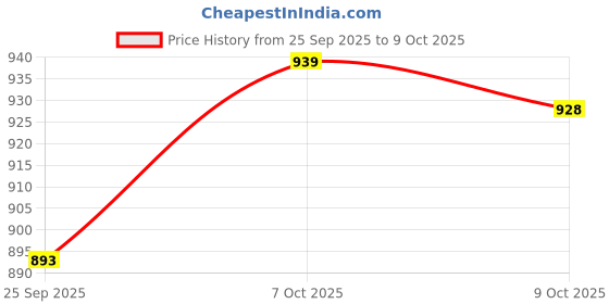 firstcry.com Mark & Mia Cotton Full Sleeves Frock with Teddy Print - Pink mark & mia Price History Graph from 25 Sep 2025 to 9 Oct 2025