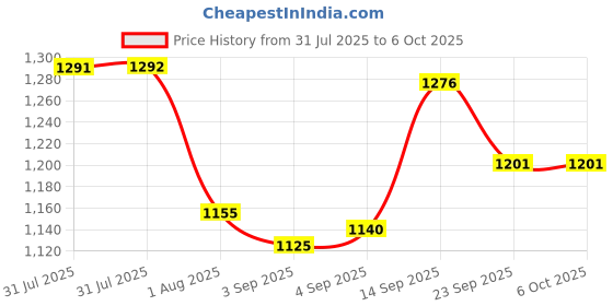 firstcry.com Mark & Mia Cotton Full Sleeves Front Open Baby Sweater Set with Bow Applique - Grey & White mark & mia Price History Graph from 31 Jul 2025 to 5 Oct 2025