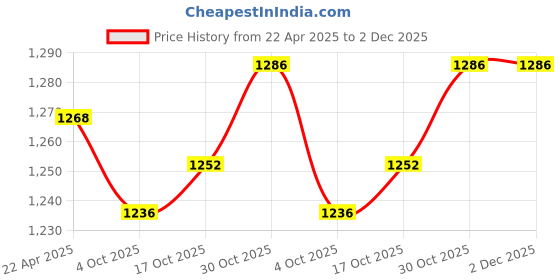 firstcry.com Mark & Mia Cotton Full Sleeves Onesie & Trouser Set with Suspender & Hat & Bow Applique - White & Brown mark & mia Price History Graph from 22 Apr 2025 to 2 Dec 2025