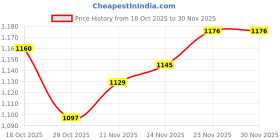 firstcry.com Mark & Mia Cotton Full Sleeves T-Shirt & Lounge Pant Set With Animal Embriodery - Yellow mark & mia Price History Graph from 18 Oct 2025 to 30 Nov 2025