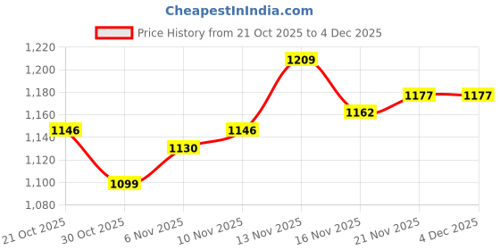 firstcry.com Mark & Mia Cotton Full Sleeves T-Shirt & Lounge Pant Set With Smiley Face Embriodery - Light Green mark & mia Price History Graph from 21 Oct 2025 to 3 Dec 2025