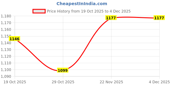firstcry.com Mark & Mia Cotton Full Sleeves T-Shirt & Lounge Pant Set With Smiley Face Embriodery - Light Green mark & mia Price History Graph from 19 Oct 2025 to 3 Dec 2025