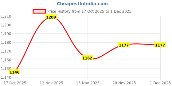 firstcry.com Mark & Mia Cotton Full Sleeves T-Shirt & Lounge Pant Set With Smiley Face Embriodery - Light Green mark & mia Price History Graph from 17 Oct 2025 to 30 Nov 2025