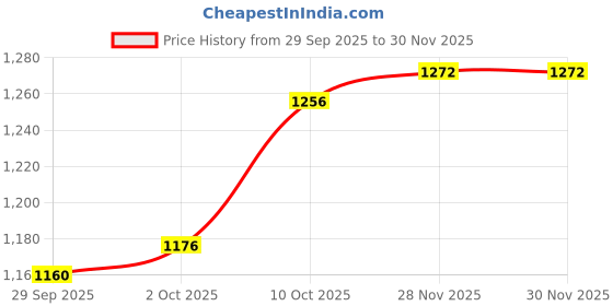 firstcry.com Mark & Mia Cotton Full Sleeves Tops & Joggers Set With Floral Applique & Frill Detailing - Pink & White mark & mia Price History Graph from 29 Sep 2025 to 30 Nov 2025