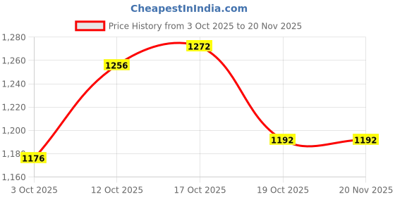 firstcry.com Mark & Mia Cotton Full Sleeves Tops & Joggers Set With Floral Applique & Frill Detailing - Pink & White mark & mia Price History Graph from 3 Oct 2025 to 19 Nov 2025