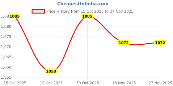 firstcry.com Mark & Mia Cotton Full Sleeves Winter Romper with Bow & Lace Detailing - Light Green mark & mia Price History Graph from 15 Oct 2025 to 26 Nov 2025