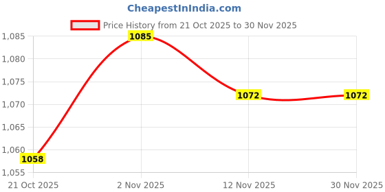 firstcry.com Mark & Mia Cotton Full Sleeves Winter Romper with Bow & Lace Detailing - Light Green mark & mia Price History Graph from 21 Oct 2025 to 29 Nov 2025