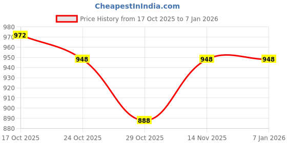 firstcry.com Mark & Mia Cotton Full Sleeves Winter Wear Romper with Frill Detailing - Yellow mark & mia Price History Graph from 17 Oct 2025 to 4 Jan 2026