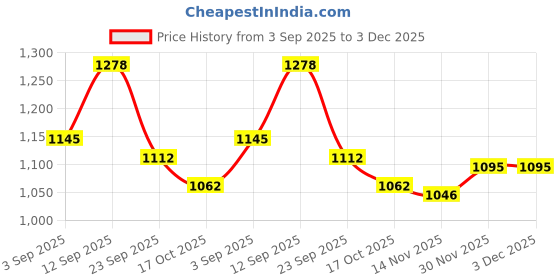 firstcry.com Mark & Mia Cotton Full Sleeves Winter Wear Romper with G Patch - Pink mark & mia Price History Graph from 3 Sep 2025 to 3 Dec 2025