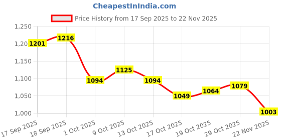 firstcry.com Mark & Mia Cotton Full Sleeves Winter Wear Suit Set with Panda Patch - Khaki mark & mia Price History Graph from 17 Sep 2025 to 22 Nov 2025