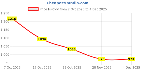 firstcry.com Mark & Mia Cotton Full Sleeves Winter Wear Sweatshirt & Joggers Set with Animal Applique - Cream & Offwhite mark & mia Price History Graph from 7 Oct 2025 to 4 Dec 2025