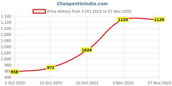 firstcry.com Mark & Mia Cotton Full Sleeves Winter Wear Sweatshirt & Lounge Pant Set With Bow Applique - Pink mark & mia Price History Graph from 3 Oct 2025 to 26 Nov 2025