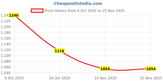 firstcry.com Mark & Mia Cotton Full Sleeves Winter Wear Sweatshirt & Lounge Pant Set With Text Embriodery - Yellow mark & mia Price History Graph from 6 Oct 2025 to 25 Nov 2025