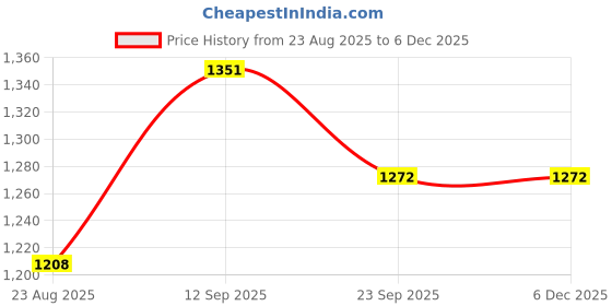firstcry.com Mark & Mia Cotton Full Sleeves Winter Wear T-Shirt & Lounge Pant Set With Cut & Sew Design & Animal Embriodery - White & Brown mark & mia Price History Graph from 23 Aug 2025 to 5 Dec 2025