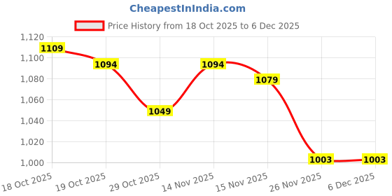 firstcry.com Mark & Mia Cotton Full Sleeves Winter Wear T-Shirt & Lounge Pant Set With Dino Print - Cream mark & mia Price History Graph from 18 Oct 2025 to 5 Dec 2025