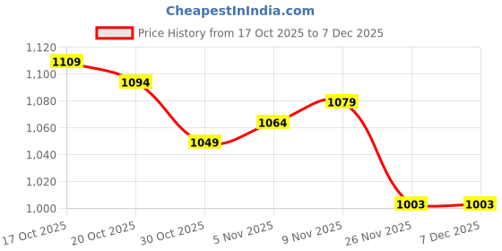 firstcry.com Mark & Mia Cotton Full Sleeves Winter Wear T-Shirt & Lounge Pant Set With Dino Print - Cream mark & mia Price History Graph from 17 Oct 2025 to 6 Dec 2025