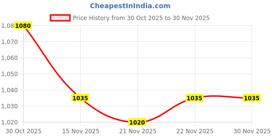 firstcry.com Mark & Mia Cotton Full Sleeves Winter Wear T-Shirt & Lounge Pant Set With Elephant Applique & Print - Brown mark & mia Price History Graph from 30 Oct 2025 to 30 Nov 2025