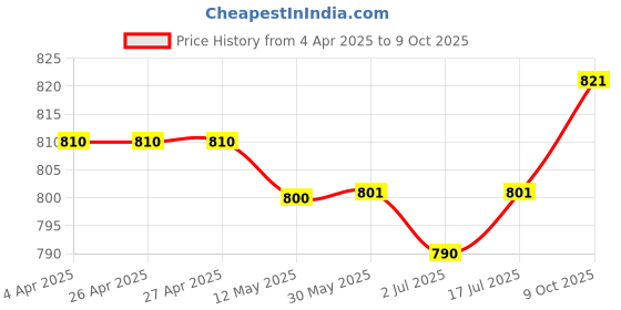 firstcry.com Mark & Mia Cotton FullLength Trousers with Text Print - Off White mark & mia Price History Graph from 4 Apr 2025 to 9 Oct 2025