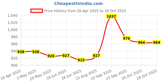 firstcry.com Mark & Mia Cotton FullLength Trousers with Text Print - Off White mark & mia Price History Graph from 26 Apr 2025 to 17 Oct 2025