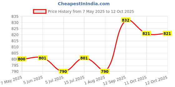 firstcry.com Mark & Mia Cotton FullLength Trousers with Text Print - Off White mark & mia Price History Graph from 7 May 2025 to 12 Oct 2025