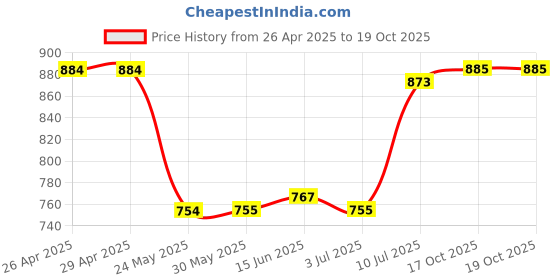 firstcry.com Mark & Mia Cotton Half Flutter Sleeves Checkered Frock - Orange mark & mia Price History Graph from 26 Apr 2025 to 19 Oct 2025