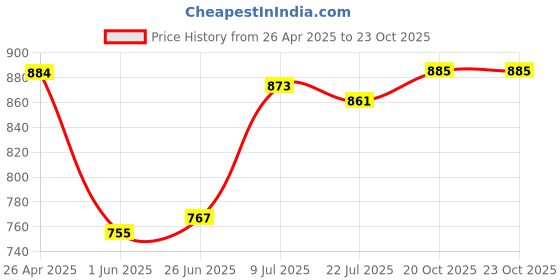 firstcry.com Mark & Mia Cotton Half Flutter Sleeves Checkered Frock - Orange mark & mia Price History Graph from 26 Apr 2025 to 23 Oct 2025