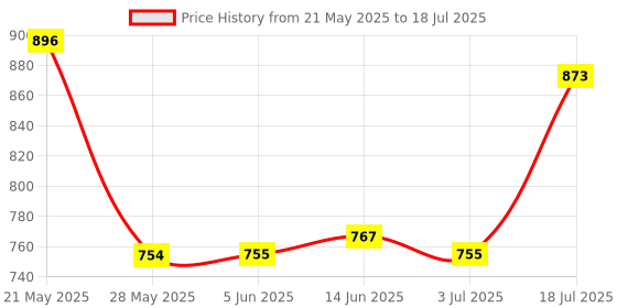 firstcry.com Mark & Mia Cotton Half Flutter Sleeves Checkered Frock - Orange mark & mia Price History Graph from 21 May 2025 to 18 Jul 2025