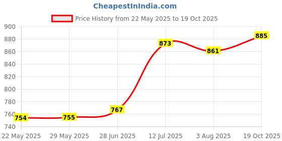 firstcry.com Mark & Mia Cotton Half Flutter Sleeves Checkered Frock - Orange mark & mia Price History Graph from 22 May 2025 to 19 Oct 2025