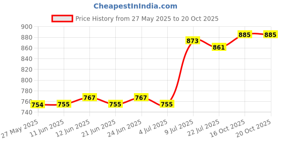 firstcry.com Mark & Mia Cotton Half Flutter Sleeves Checkered Frock - Orange mark & mia Price History Graph from 27 May 2025 to 18 Oct 2025