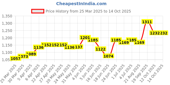 firstcry.com Mark & Mia Cotton Half Frill Sleeves Solid Jumpsuit - Red mark & mia Price History Graph from 25 Mar 2025 to 14 Oct 2025