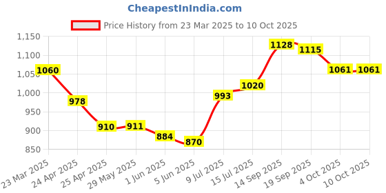firstcry.com Mark & Mia Cotton Half Frill Sleeves Solid Jumpsuit - Red mark & mia Price History Graph from 23 Mar 2025 to 9 Oct 2025