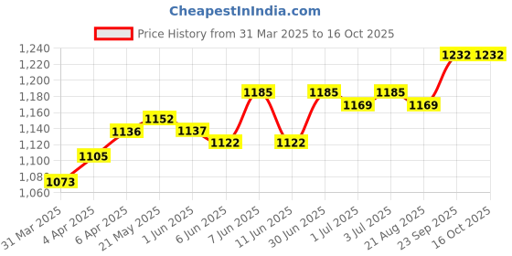 firstcry.com Mark & Mia Cotton Half Frill Sleeves Solid Jumpsuit - Red mark & mia Price History Graph from 31 Mar 2025 to 16 Oct 2025