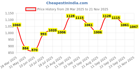 firstcry.com Mark & Mia Cotton Half Frill Sleeves Solid Jumpsuit - Red mark & mia Price History Graph from 28 Mar 2025 to 21 Nov 2025