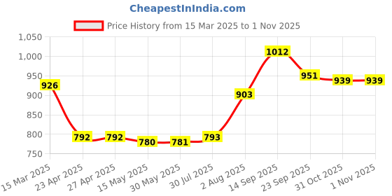firstcry.com Mark & Mia Cotton Half Puffed Sleeves Frock with Floral Applique - Pink mark & mia Price History Graph from 15 Mar 2025 to 31 Oct 2025