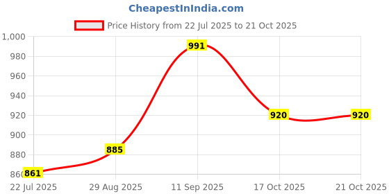 firstcry.com Mark & Mia Cotton Half Puffed Sleeves Frock with Lace Detailing - Purple mark & mia Price History Graph from 22 Jul 2025 to 19 Oct 2025