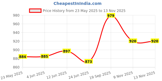 firstcry.com Mark & Mia Cotton Half Puffed Sleeves Frock with Lace Detailing - Purple mark & mia Price History Graph from 23 May 2025 to 12 Nov 2025