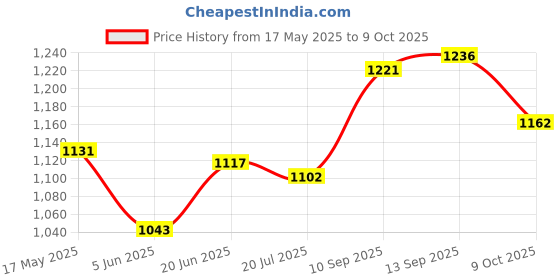 firstcry.com Mark & Mia Cotton Half Puffed Sleeves Frock with Polka Dots Print & Stripes - White mark & mia Price History Graph from 17 May 2025 to 9 Oct 2025