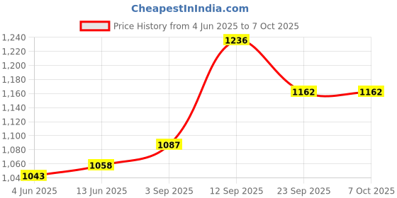 firstcry.com Mark & Mia Cotton Half Puffed Sleeves Frock with Polka Dots Print & Stripes - White mark & mia Price History Graph from 4 Jun 2025 to 7 Oct 2025