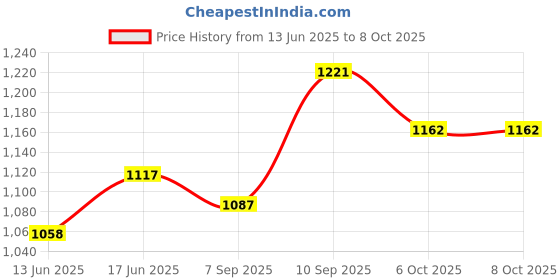 firstcry.com Mark & Mia Cotton Half Puffed Sleeves Frock with Polka Dots Print & Stripes - White mark & mia Price History Graph from 13 Jun 2025 to 8 Oct 2025