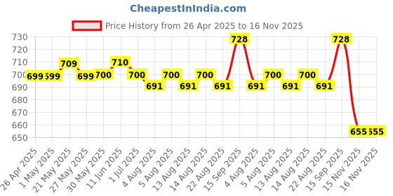 firstcry.com Mark & Mia Cotton Half Raglan Sleeves Cut & Sew Romper with Egg Applique - Yellow mark & mia Price History Graph from 26 Apr 2025 to 16 Nov 2025